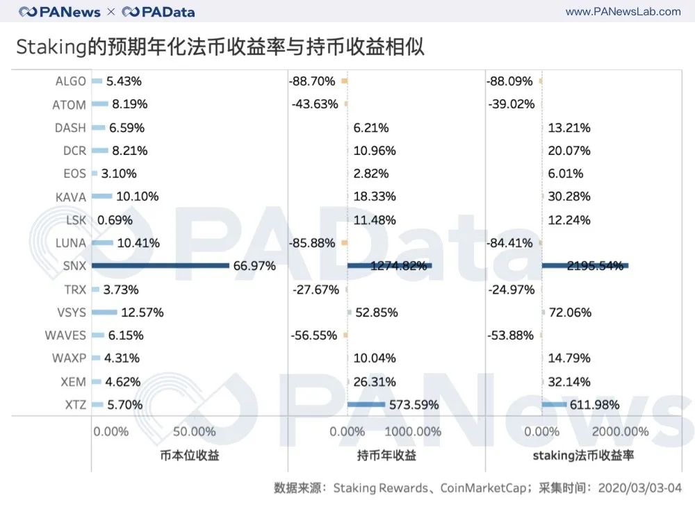 去年尝鲜Staking的人现在是赚还是赔？