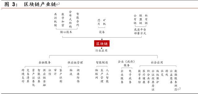研报 | 区块链开启金融基础设施底层创新，向赋能产业的3.0阶段前进
