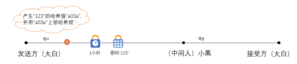 区块链入门 | 跨链技术方案之哈希锁定