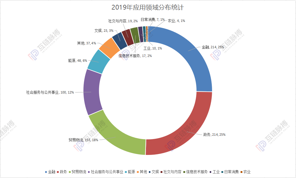 跨年调研：近9成专业人士认为今年会出现区块链标志性应用