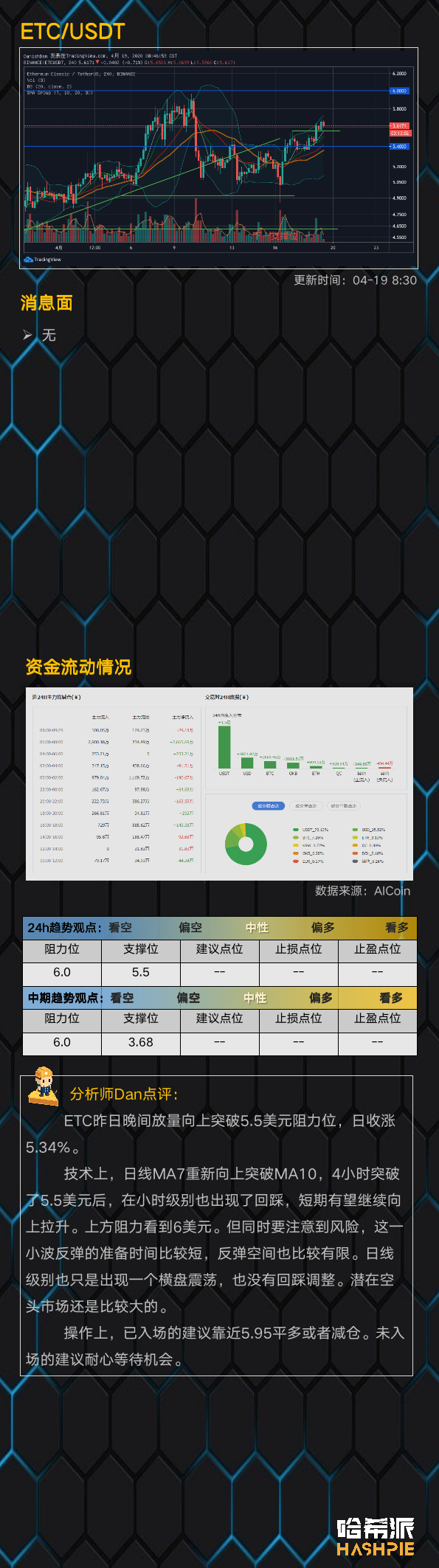 大盘整体上涨，BTC填补CME缺口？