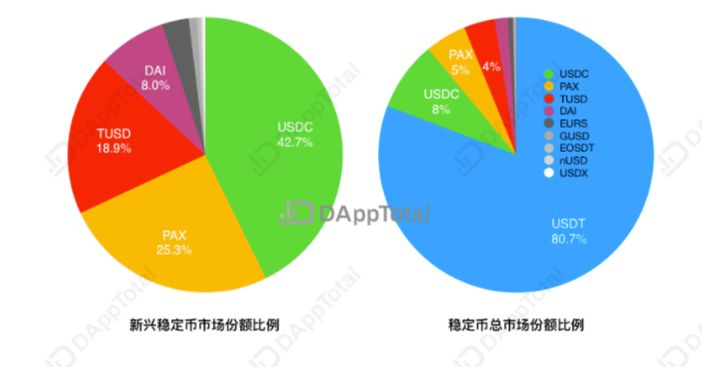 稳定币月报 | USDC、DAI等新兴稳定币借DeFi场景挑战USDT？