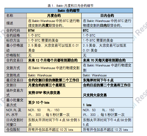 研报 | 从Bakkt上线看传统机构布局数字资产之路