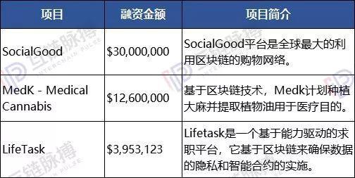 月报 | 11月加密货币融资：苟延残喘的ICO，心跳停止的STO、IEO