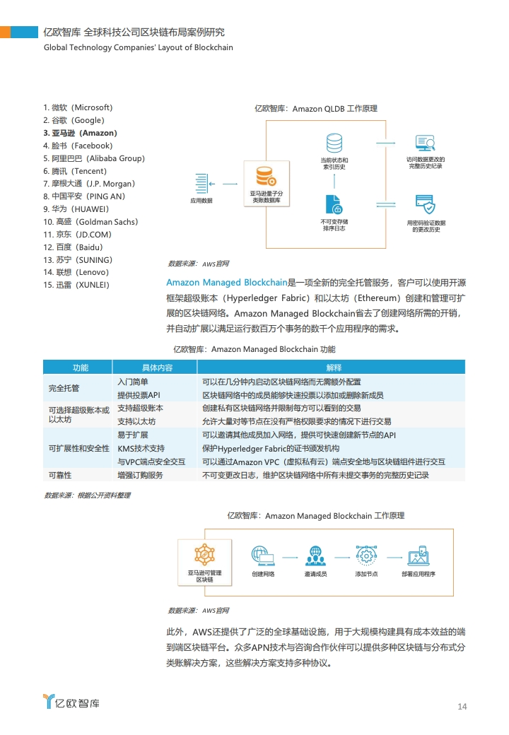 研报 | 2020全球科技公司区块链布局案例研究