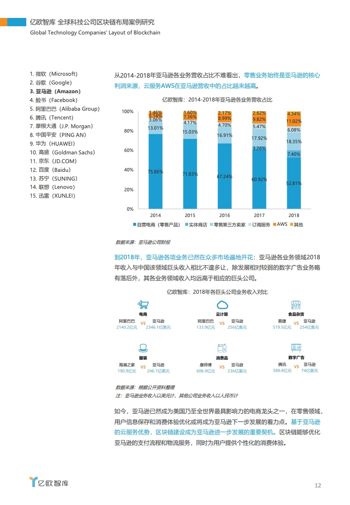 研报 | 2020全球科技公司区块链布局案例研究