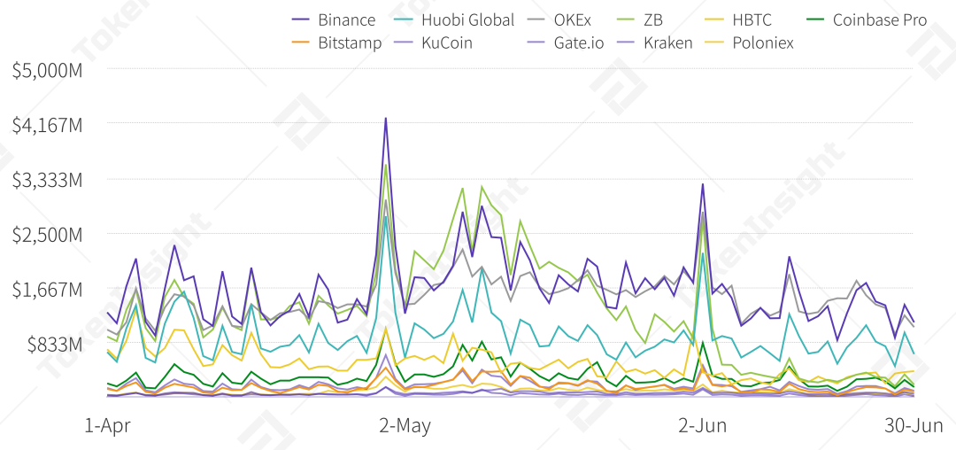 2020Q2现货交易所研究报告：总成交量环比下降18%，手续费收入估算超4亿美元