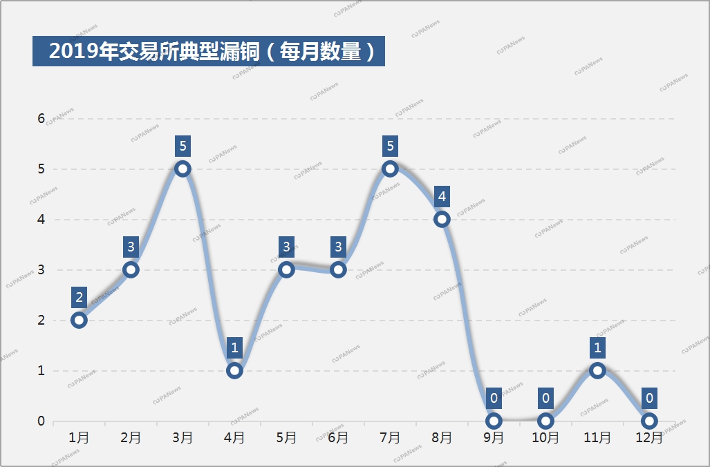 全景扫描2019安全事件：28起交易所案例涉及13亿美元，项目方跑路卷走250亿元