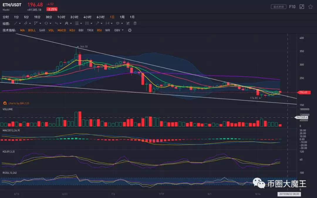 比特币冲高回落，ETC暴涨，行情开始新方向？