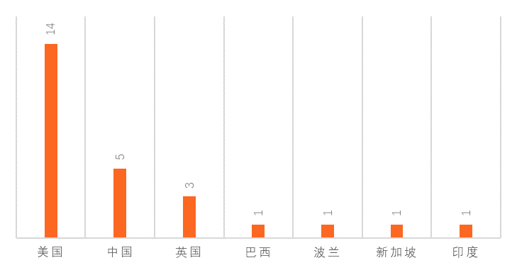 全球区块链产业发展3月报：数字货币监管提速，区块链单月融资额破5亿美元