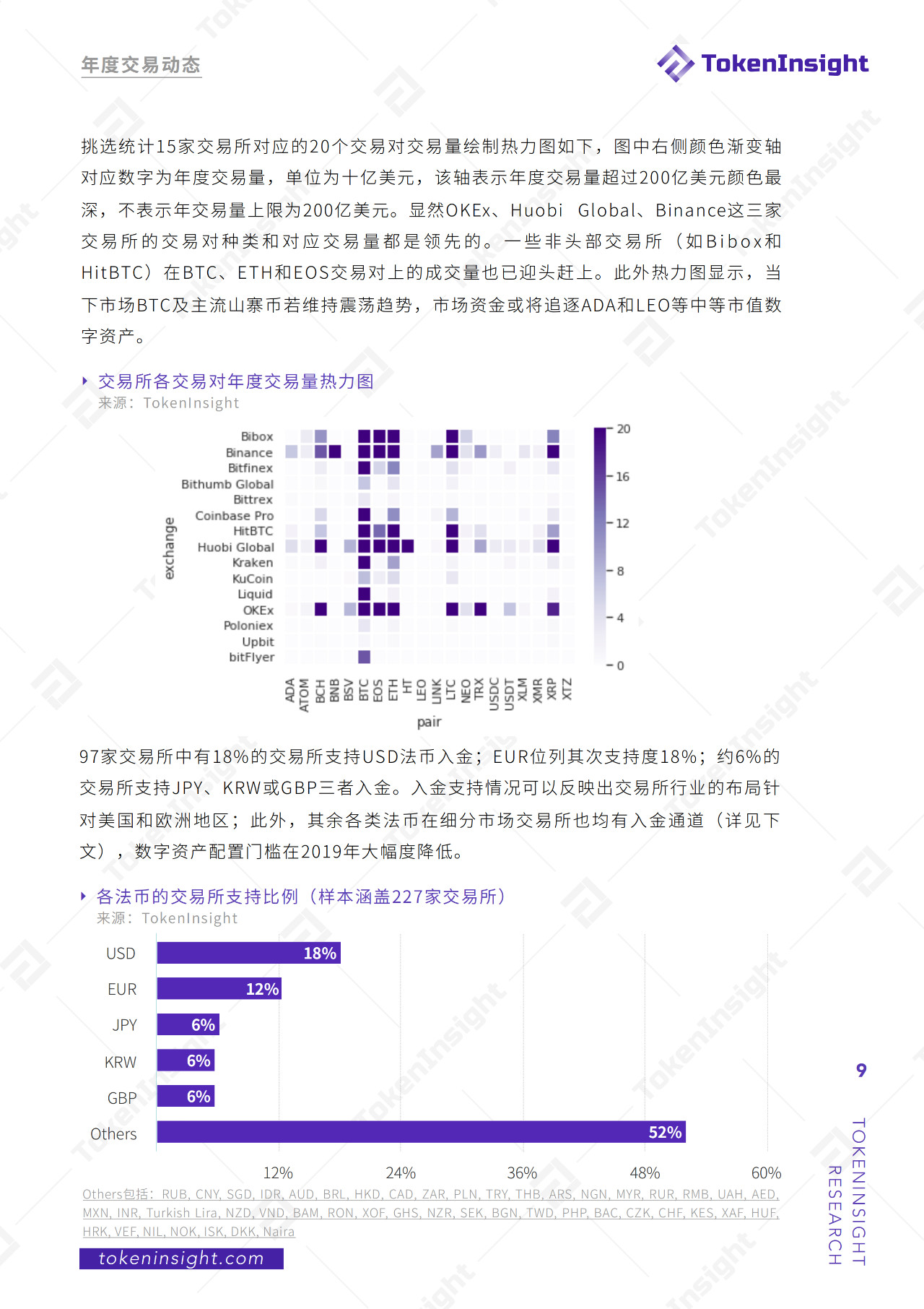 2019年度现货交易所研究报告：全球总交易量为13.8万亿美元，BTC占比48.29%