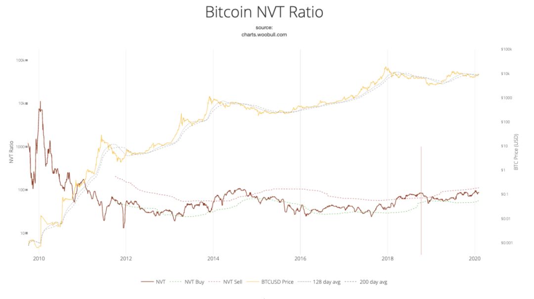 分析：牛市入口的比特币及其价值增长逻辑