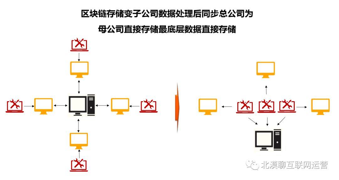 案例详解：区块链如何助推集权化企业集团管理模式
