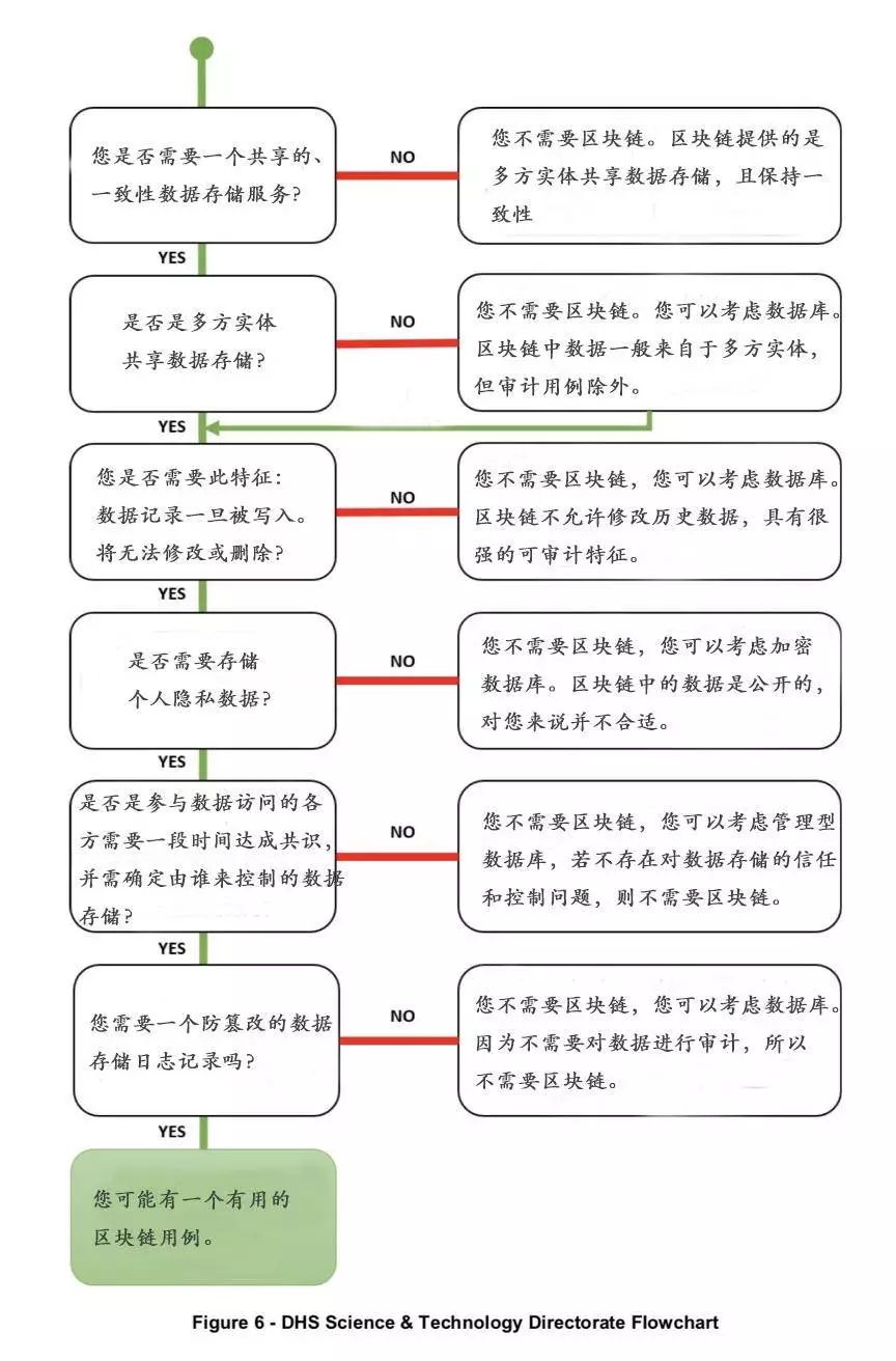 12个决策模型告诉你，到底需不需要区块链