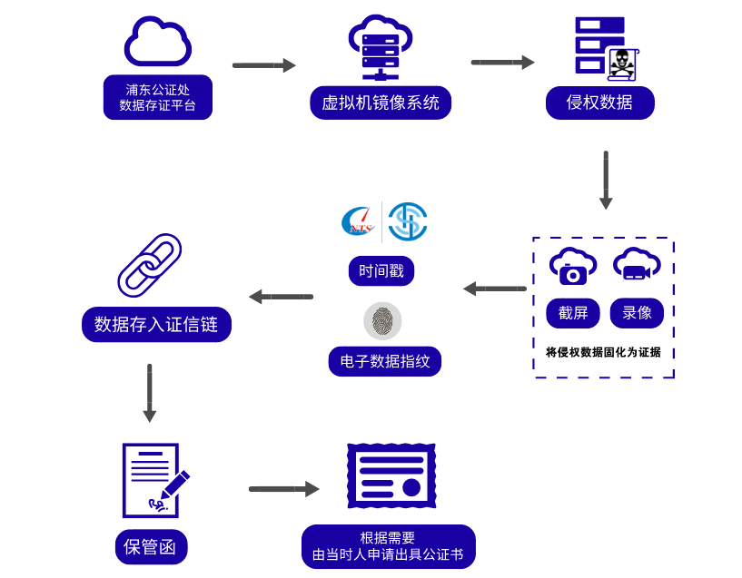 远程取证