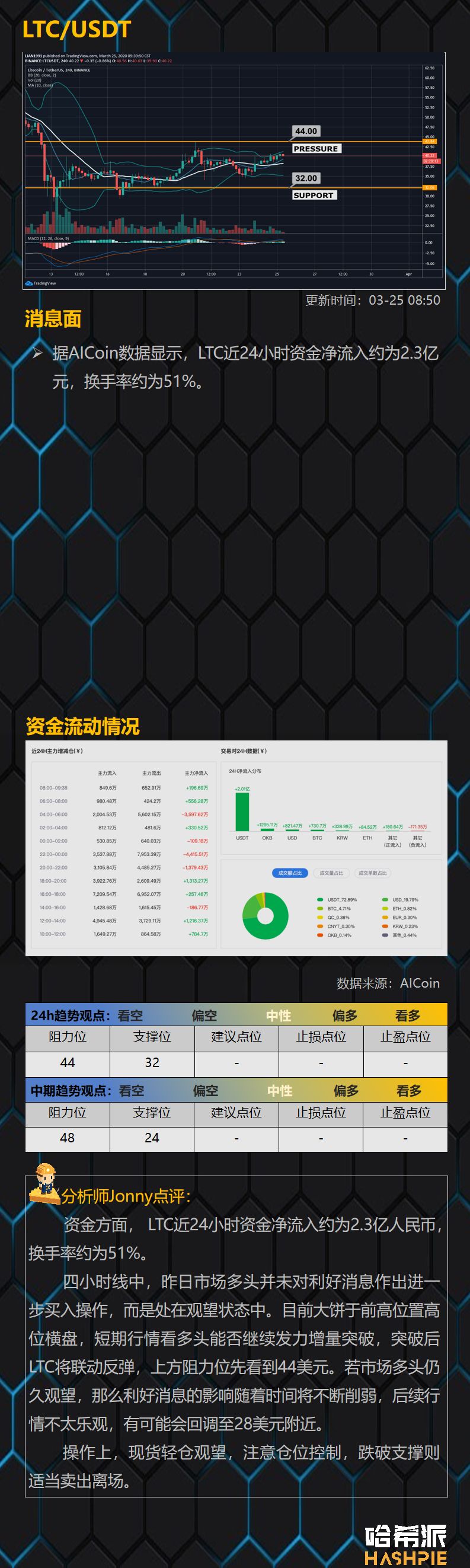BTC在6800美元遇阻，短线反弹要见顶了？