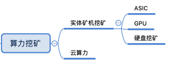 挖矿从入门到精通（二）：挖矿形式汇总及投资优先级