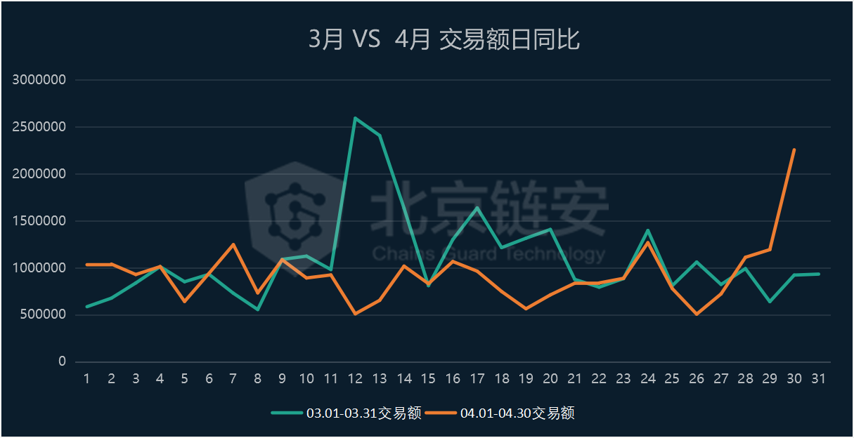 链上数据3、4月比较：大额转账数变化揭示交易中的核心力量