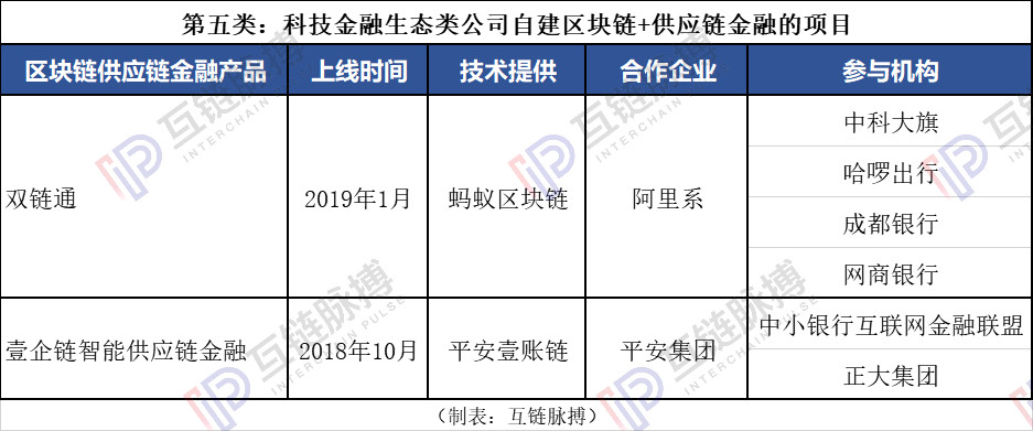有信用就有明天！区块链+供应链金融助力企业融资的5种方式