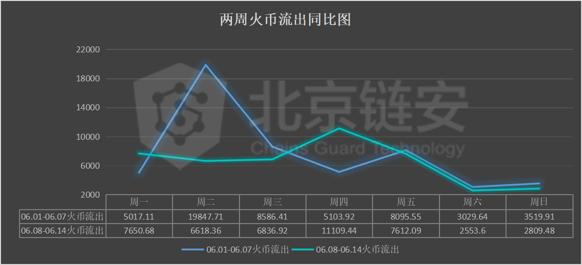 比特币周报：链上数据下滑，币安净流入大幅下降，火币净流出收窄