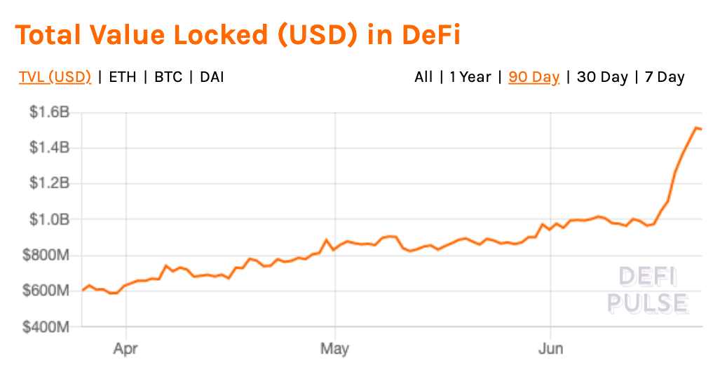 分析 | DeFi代币表现优于比特币的3个原因