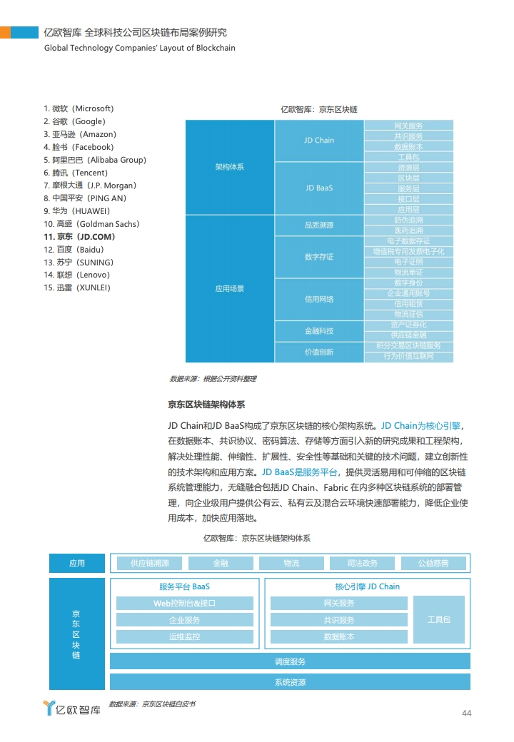 研报 | 2020全球科技公司区块链布局案例研究
