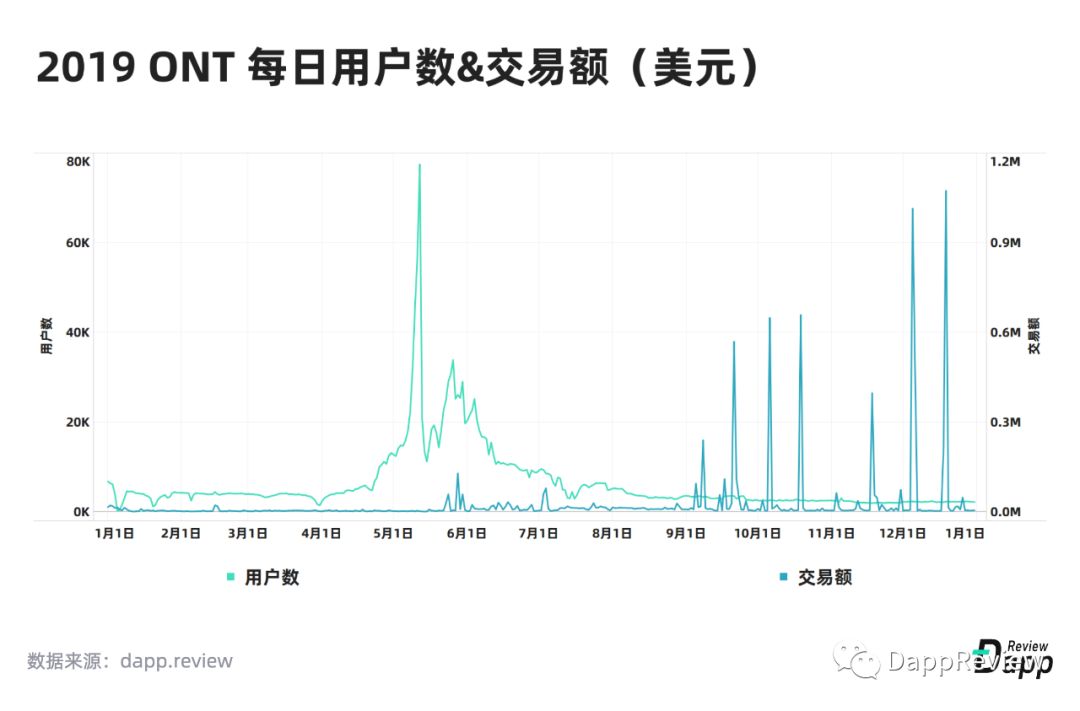 2019 Dapp市场报告·生态篇：以太坊最受欢迎，EOS高开低走
