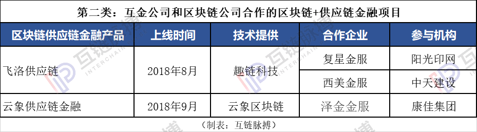 有信用就有明天！区块链+供应链金融助力企业融资的5种方式