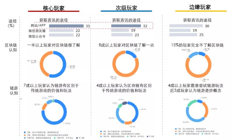 《区块链游戏玩家研究报告》:90后男青年是主力军,核心玩家更关注“赚钱”