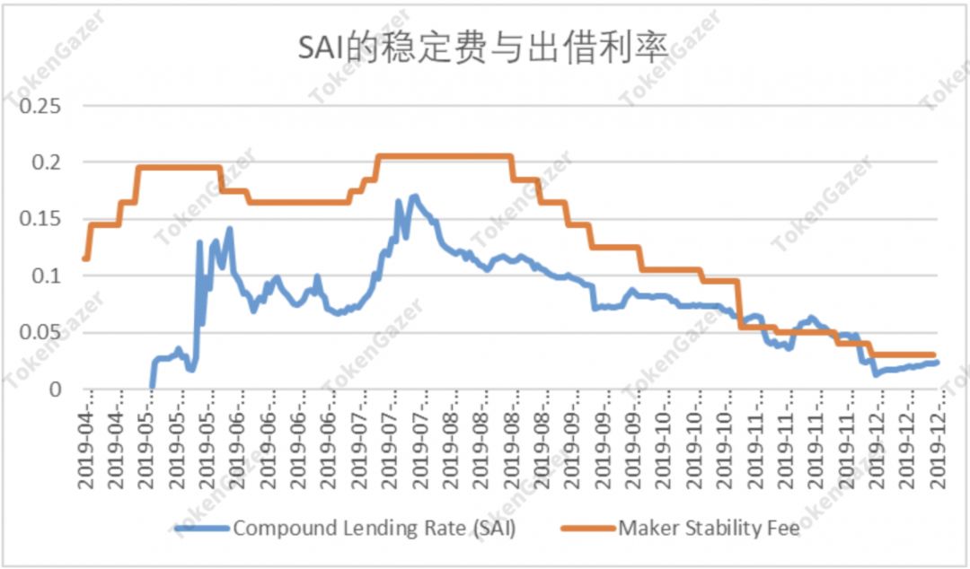 DeFi 2019年数据观察:借贷市场效率提升,DEX 出现差异化发展