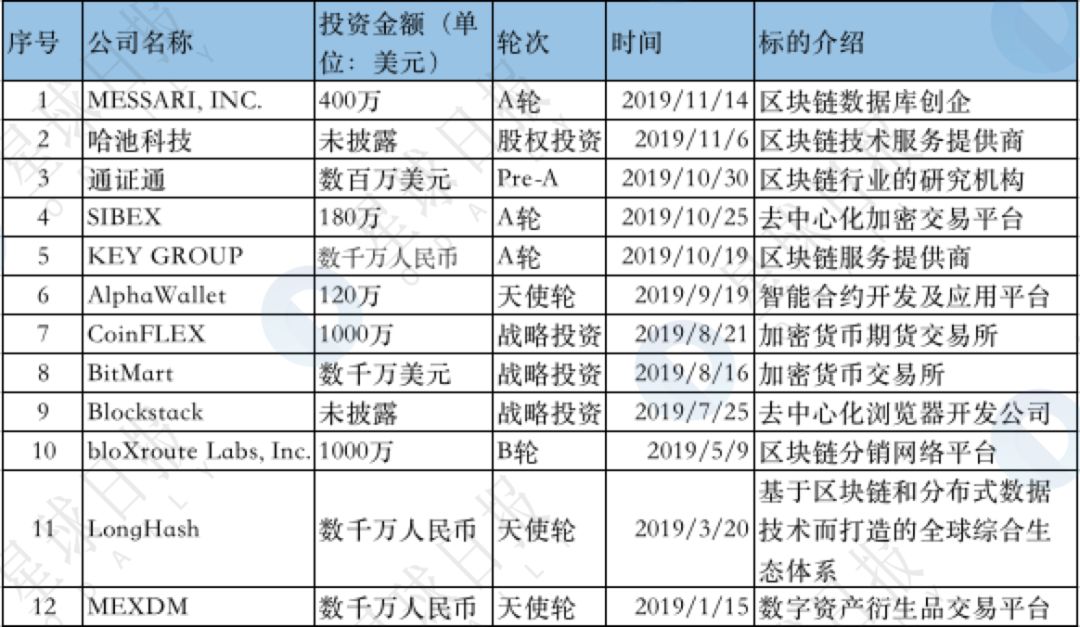 加密基金批量夭折，这十只却仍在高频出手