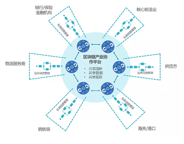 新基建下：区块链+工业互联网发展机会巨大