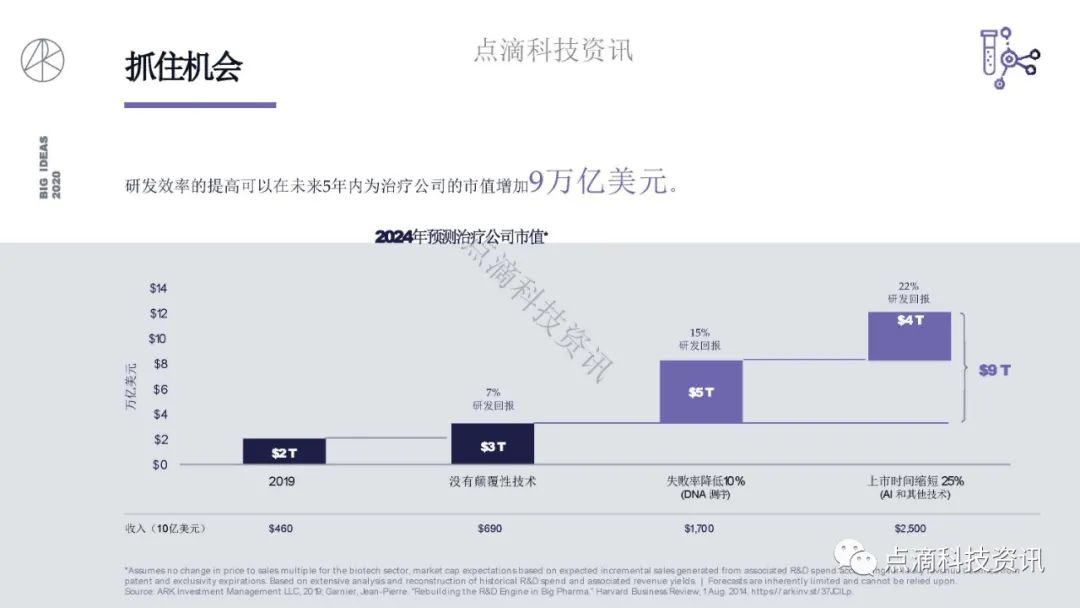 研报 | 2020年值得关注的颠覆性创新包含比特币:比特币的市值结果将以万亿计