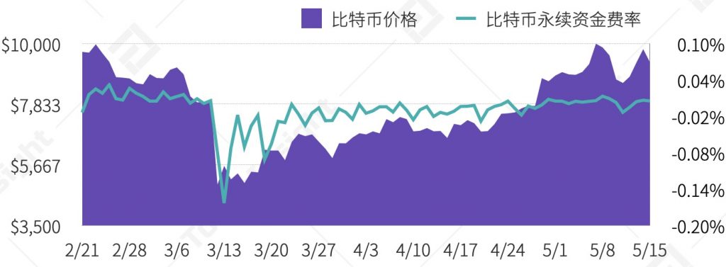 比特币第三次减半矿业研究报告：中国哈希率占比下降，手续费上涨，行业洗牌将至