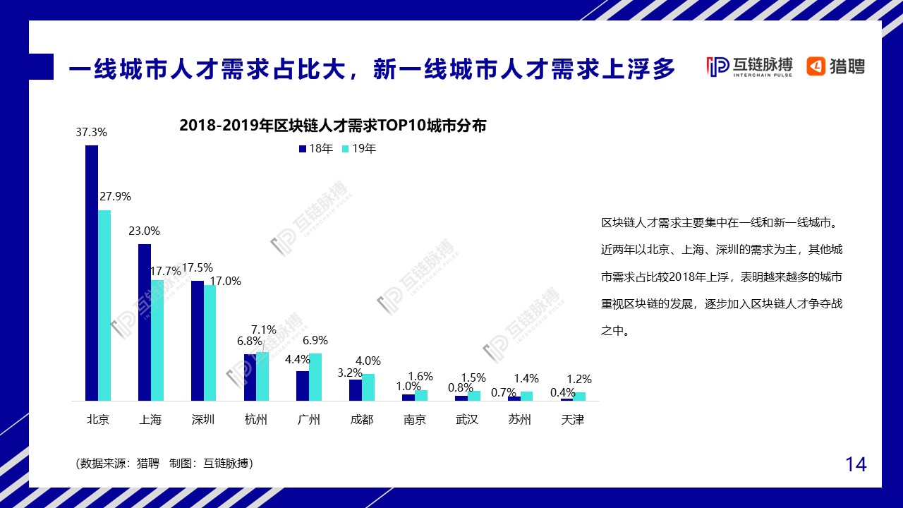 2020中国区块链人才发展研报：全球市场规模将达139.6亿美元，中小型企业为招聘主力军