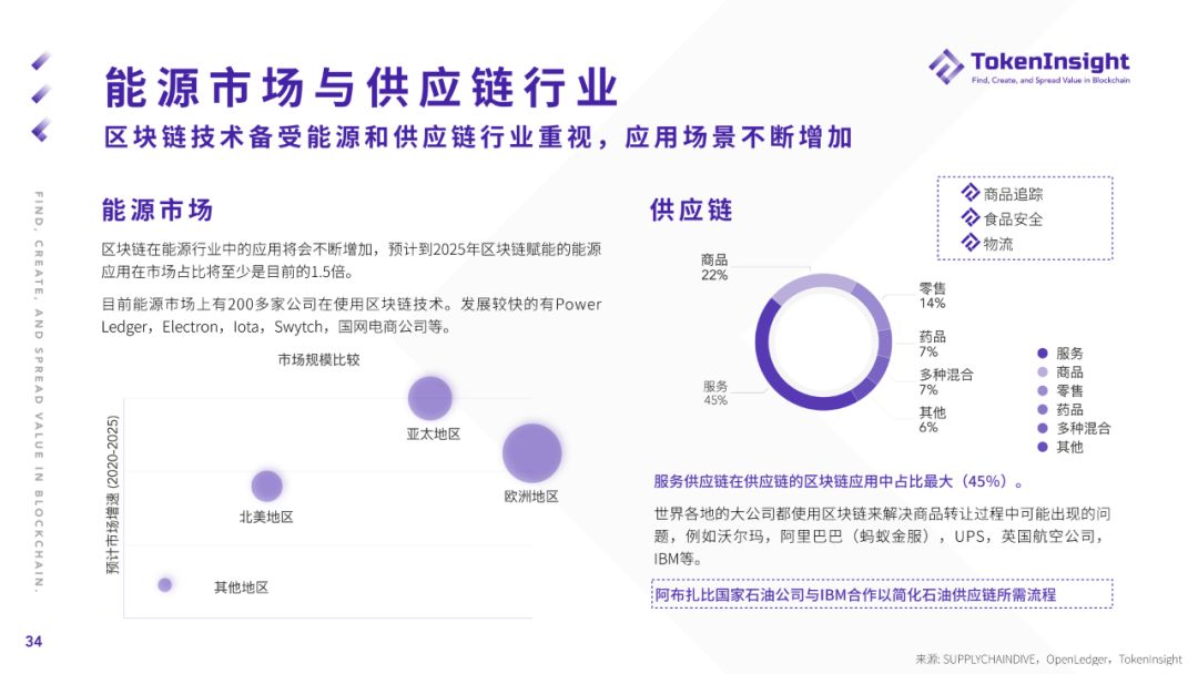2019年度加密货币市场报告：“空气项目”正被市场抛弃，更多项目加速探索与实体经济相结合