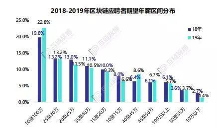 浅谈2020年中国区块链人才发展：供需“错位”仍在继续，薪资结构趋向合理