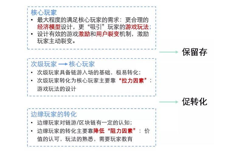《区块链游戏玩家研究报告》:90后男青年是主力军,核心玩家更关注“赚钱”