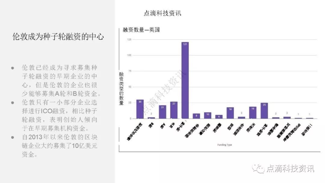2019年全球区块链投资报告：75%的区块链投资投向早期企业