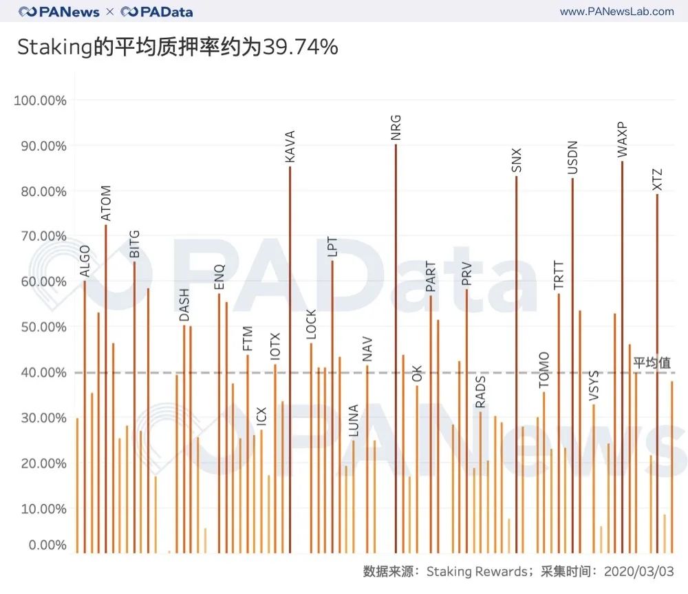 去年尝鲜Staking的人现在是赚还是赔？