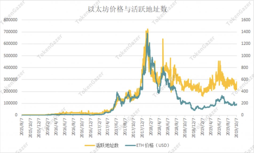 以太坊深度评论：新增地址数预测价格走势 估值恐处历史低位