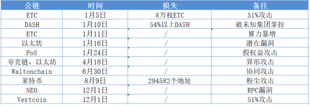 2019年区块链安全事件总结，全球损失超60亿美元