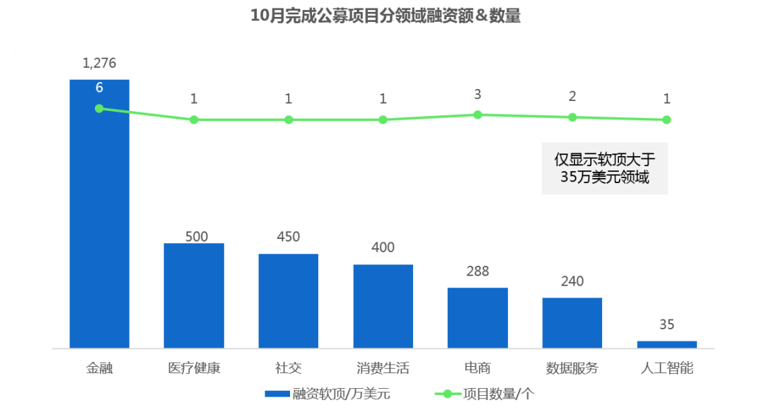 月报｜10月份，数字货币交易量上涨明显，股权融资市场火热
