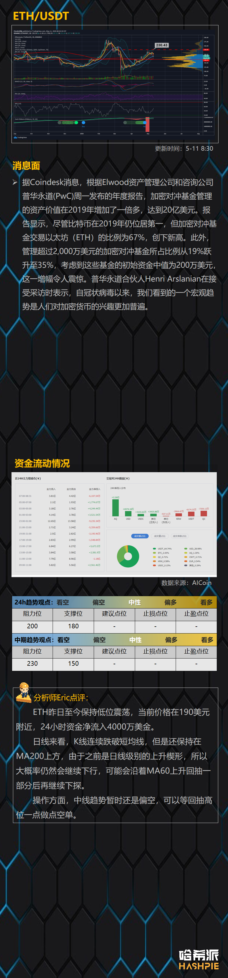 BTC减半前1天，大盘多空争夺激烈