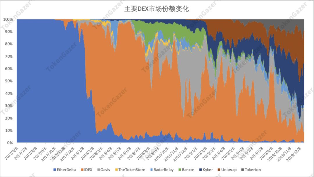DeFi 2019年数据观察:借贷市场效率提升,DEX 出现差异化发展