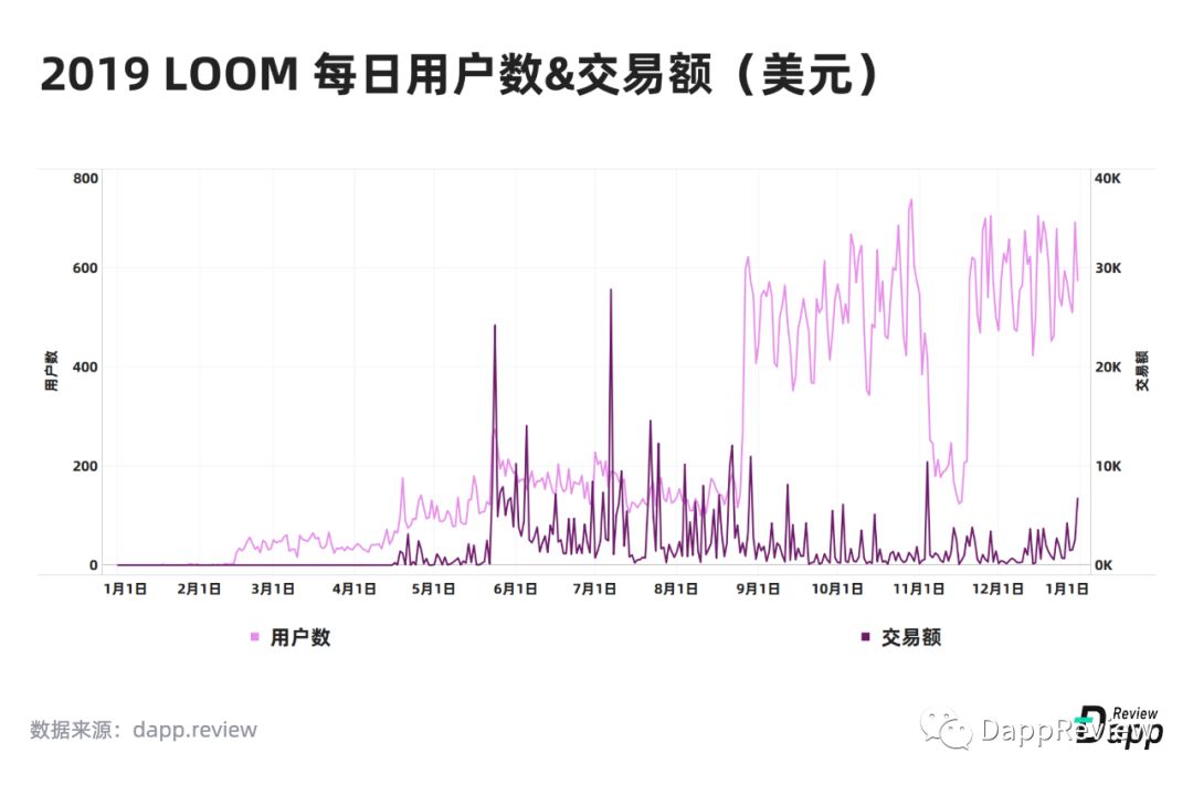 2019 Dapp市场报告·生态篇：以太坊最受欢迎，EOS高开低走