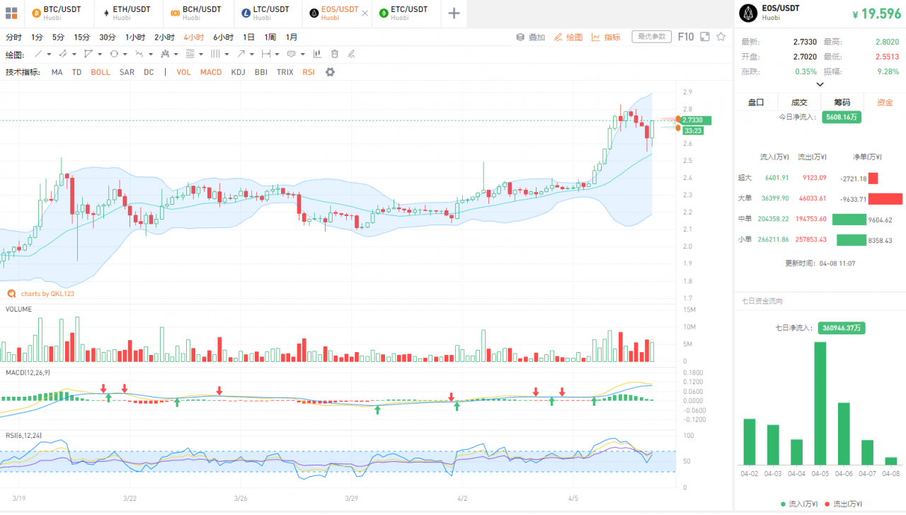 QKL123行情分析 | BCH、BSV先于BTC减半，矿工如何反应？（0408）