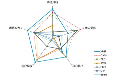 隐私币回溯与投资：寡头局面显著，未来价值可期