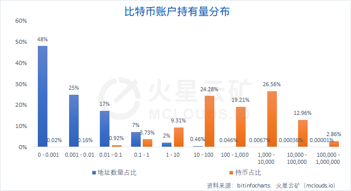 比特币网络3月分析报告：算力收益增长缓慢，难度或再度小幅下调