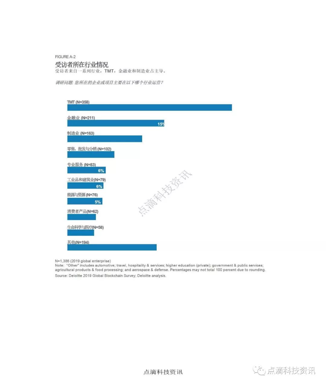 2019年德勤全球区块链调查：区块链行业应用没有通用模式，因行业特性而异
